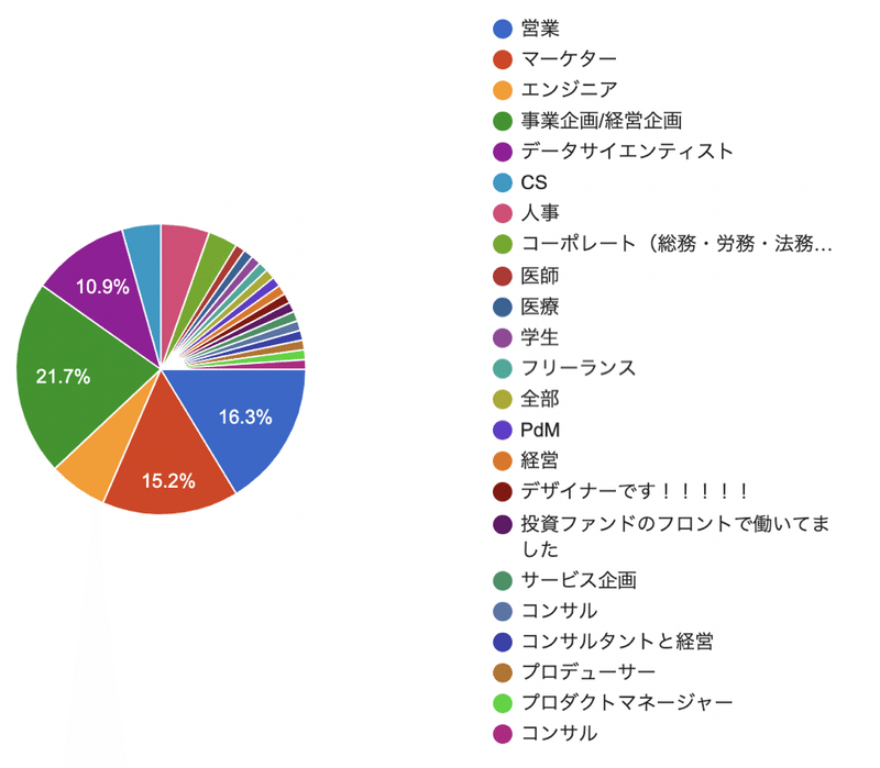 データ分析に関するアンケートの結果 おがわーる Note