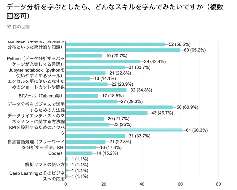 データ分析に関するアンケートの結果 おがわーる Note
