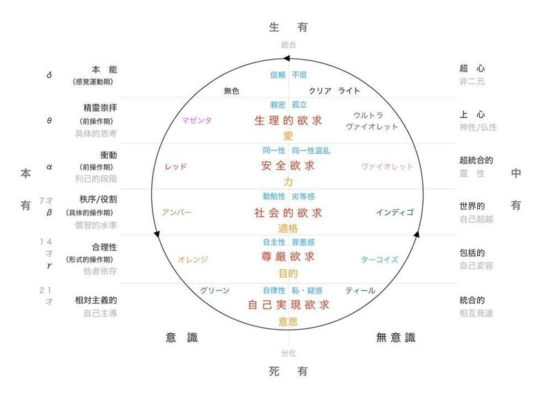 20181026意識と思考の発達段階 Hino K Note