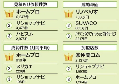 19 05 10 リフォーム産業新聞のマッチングサイトランキング 成約単価 部門にて1位と2位を独占 Suvaco スバコ Note