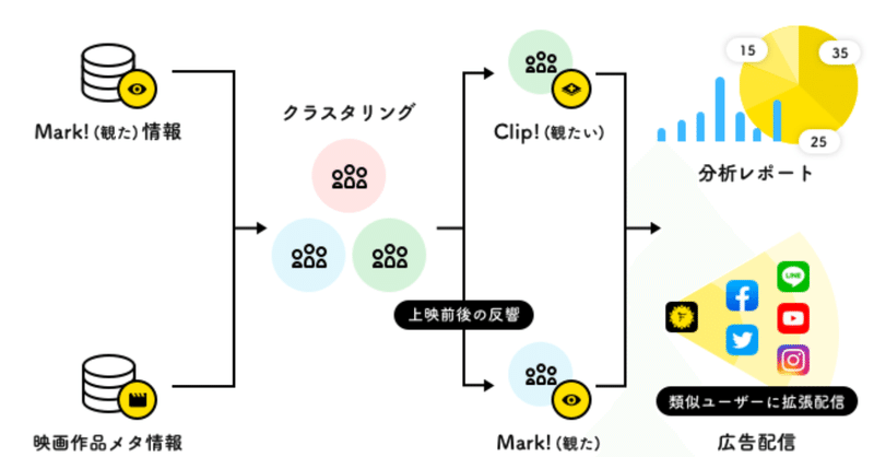 映画の趣味嗜好データをマーケティングに活用できるようになりました