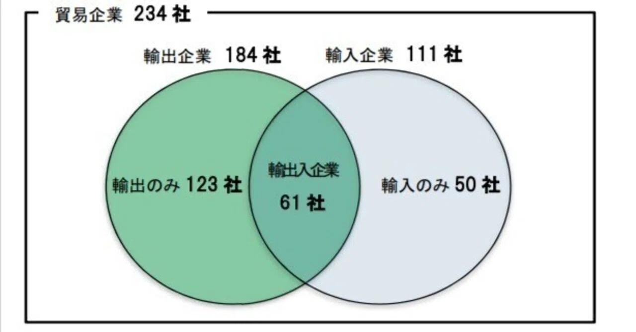 日本 輸出 企業