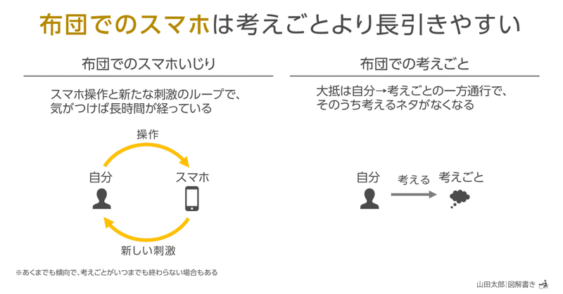 【図解1969】｢布団でのスマホ｣は考えごとより長引きやすい