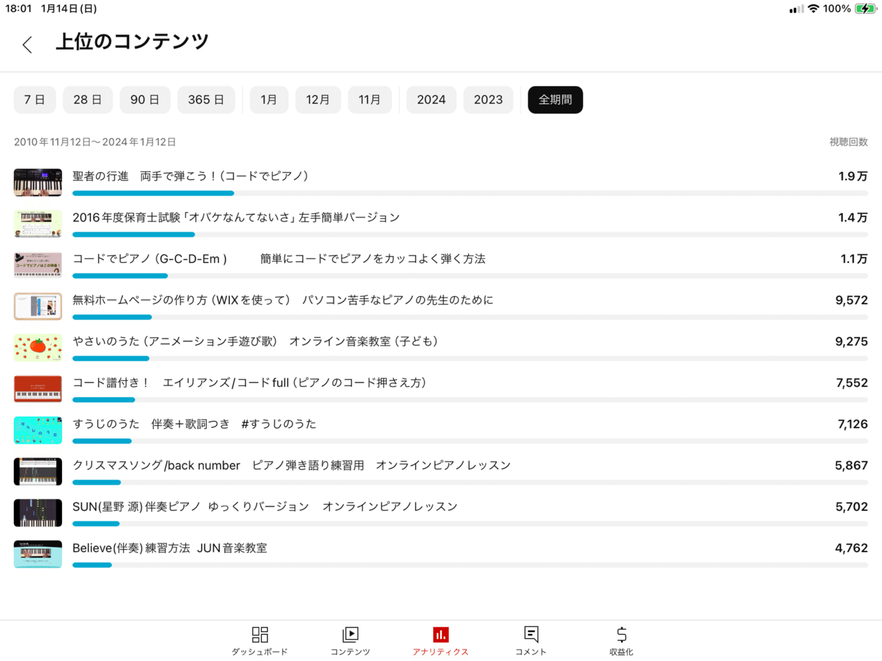 視聴回数が少しずつ増えて、 再生回数が1万回をこえた動画が3本になりました!|JUN音楽教室コードでピアノレッスン