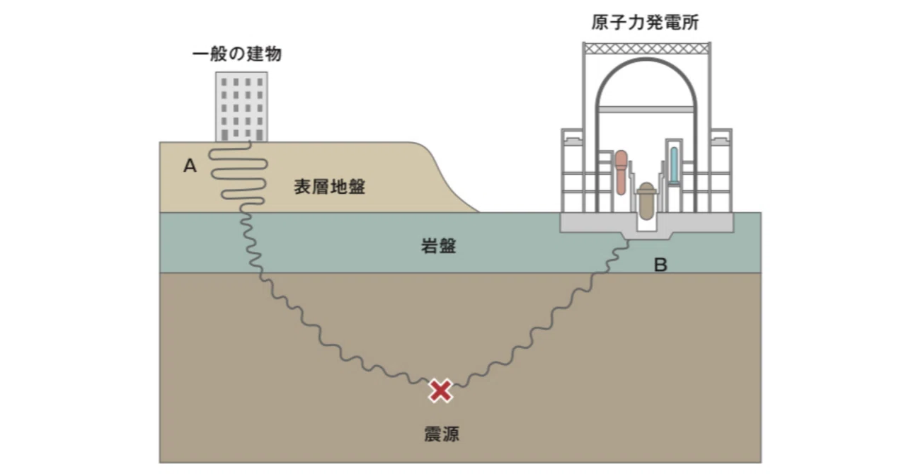 不安を煽る記事にご用心。能登半島地震での最大加速度2828galと志賀原子力発電所の基準地震動の関係｜バイオ建設中