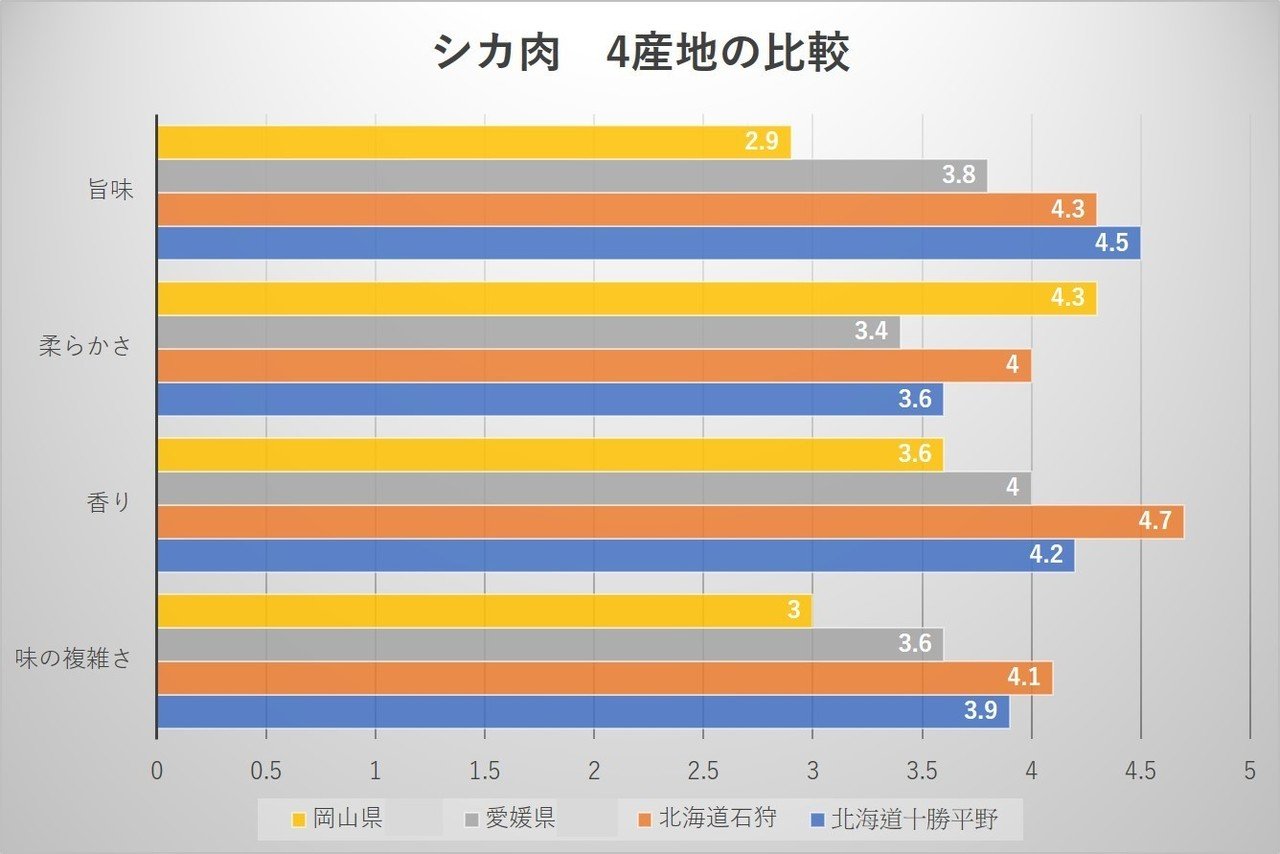 ジビエの代表格「シカ」を産地ごとに食べ比べたら結果が面白い ジビエの代表格「シカ」を産地ごとに食べ比べたら結果が面白い