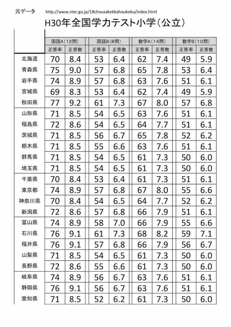石川県は本当に頭がいいか 全国学力テストの結果の見方 おとのねさん Note