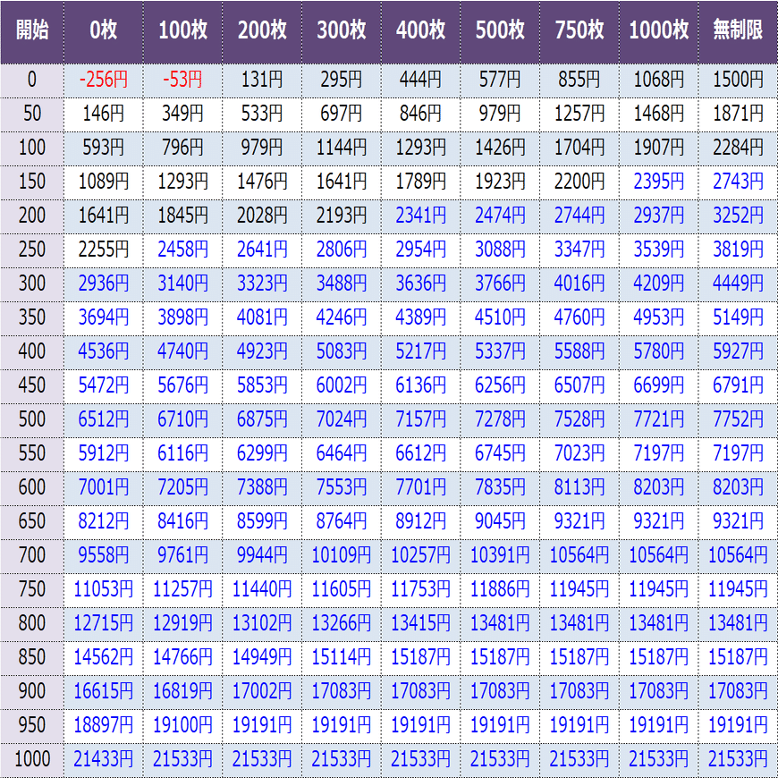凱旋 天井期待値の全てが分かる！非等価・持ちメダル・閉店時間を考慮した完全版｜期待値見える化だくお
