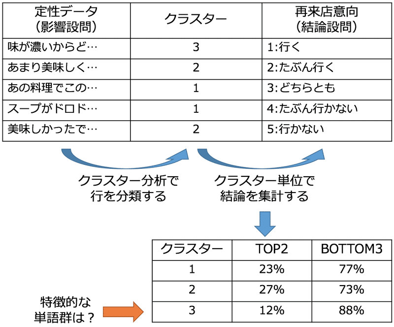 お客様の声を聞くアンケート の分析 どうせならデコムに発注して下さい 松本健太郎 Note