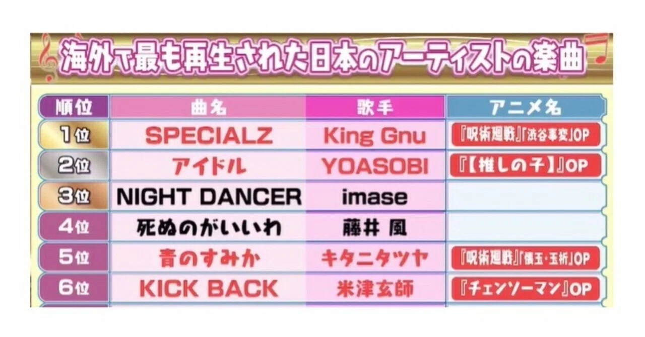 アニソン ランキング テレビ