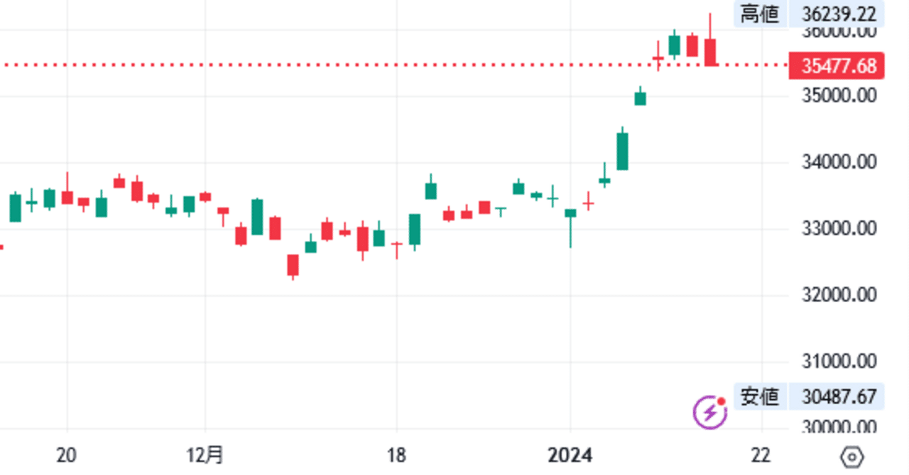 逆指値注文」で資産を守る｜何でも正直に言っちゃうカイロプラクター