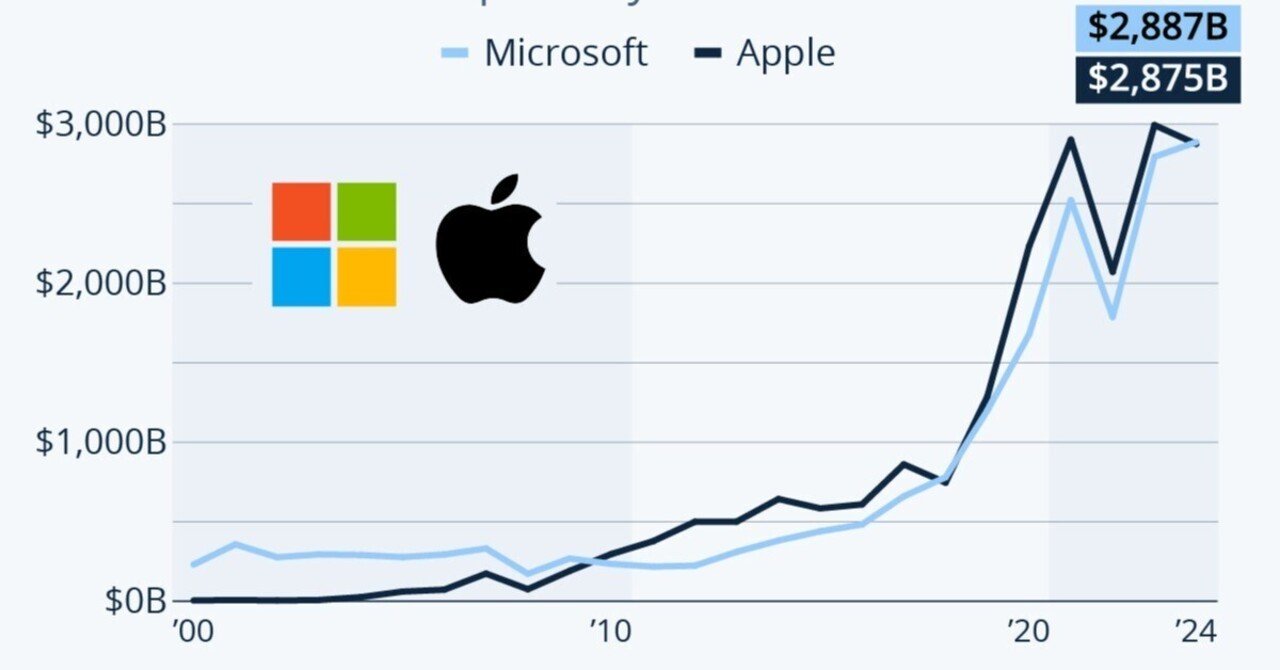 マイクロソフト、アップルとの時価総額レースで再び先行｜Pierre Moriyama