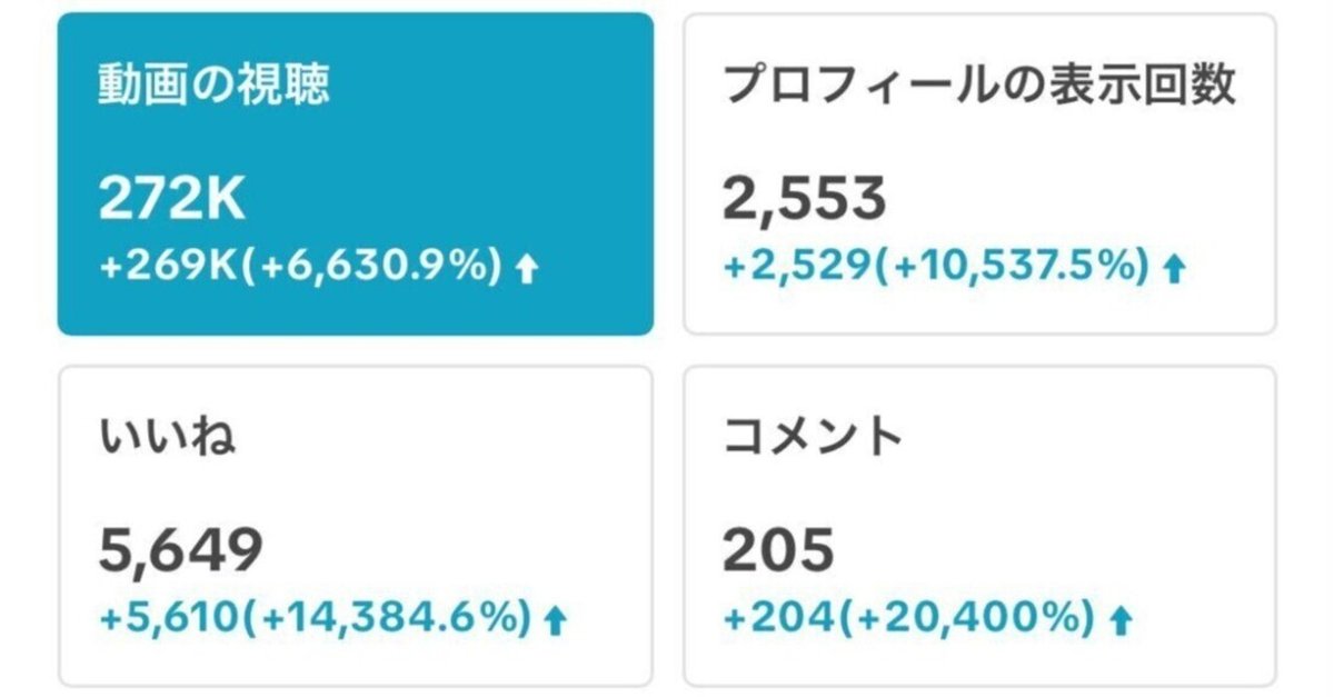 久しぶりにTikTokで投稿してみたら272K（27万回）の視聴が獲得