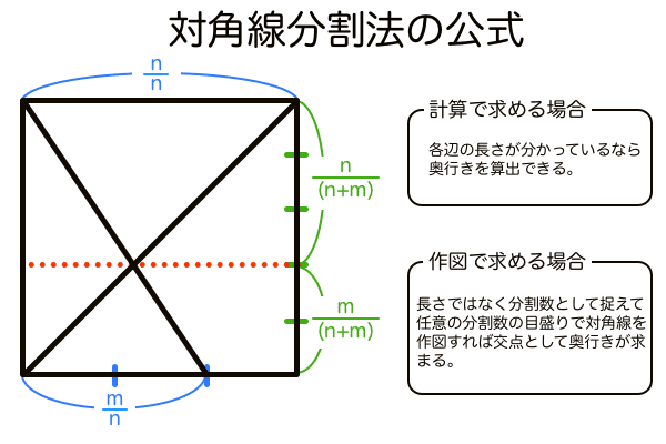 対角線分割法 概論 透視図法の空間を対角線で測るアイデア集 お絵描きホーホー論 Note 対角線分割法 概論 透視図法の空間を対角線で測るアイデア集 お絵描きホーホー論 Note