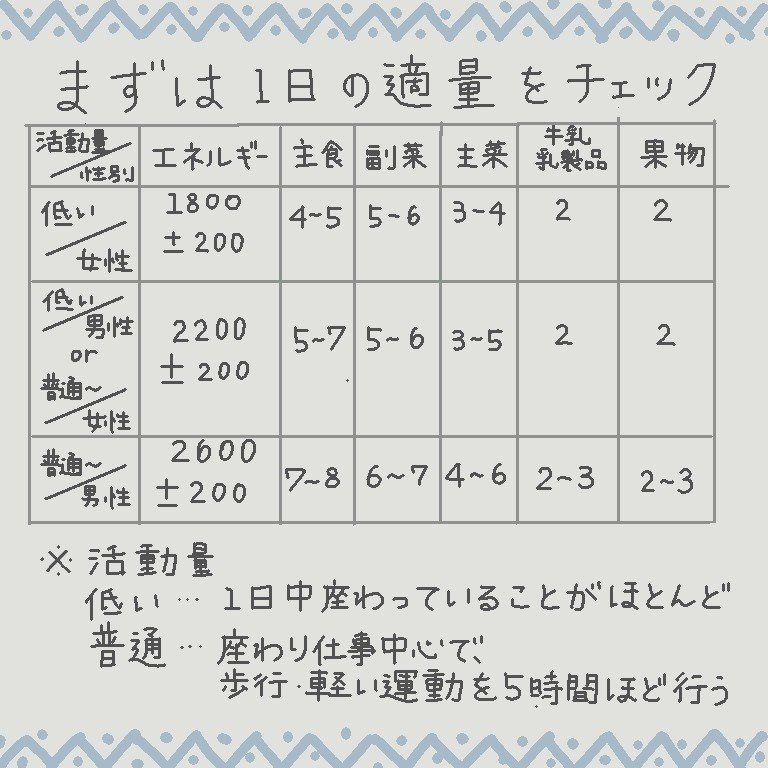 食事バランスガイドを使ってみよう Kaori Yagome 看護師 Note 食事バランスガイドを使ってみよう Kaori Yagome 看護師 Note