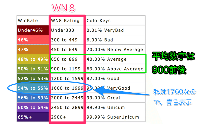 さらば勝率 ブリッツスターズの使い方とwn8について Mah Tank Wwn Note