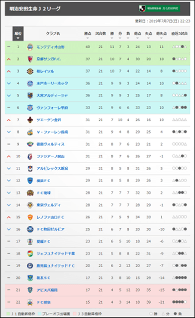 昨年に比べると満足 ヴァンフォーレ甲府 19シーズン前半戦振り返り C3 Note