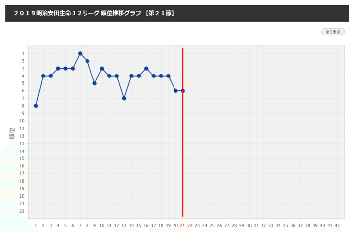 昨年に比べると満足 ヴァンフォーレ甲府 19シーズン前半戦振り返り C3 Note