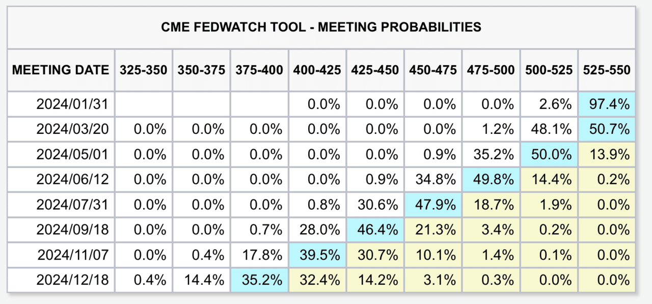 CME Fed Watch 2024/1/20｜Wakipedia 米国株🇺🇸