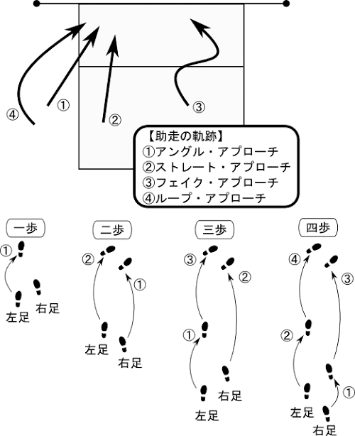 スパイクのステップって 教わりましたか Avanzar アバンザール 代表 中田 陽平 Note スパイクのステップって 教わりましたか Avanzar アバンザール 代表 中田 陽平 Note