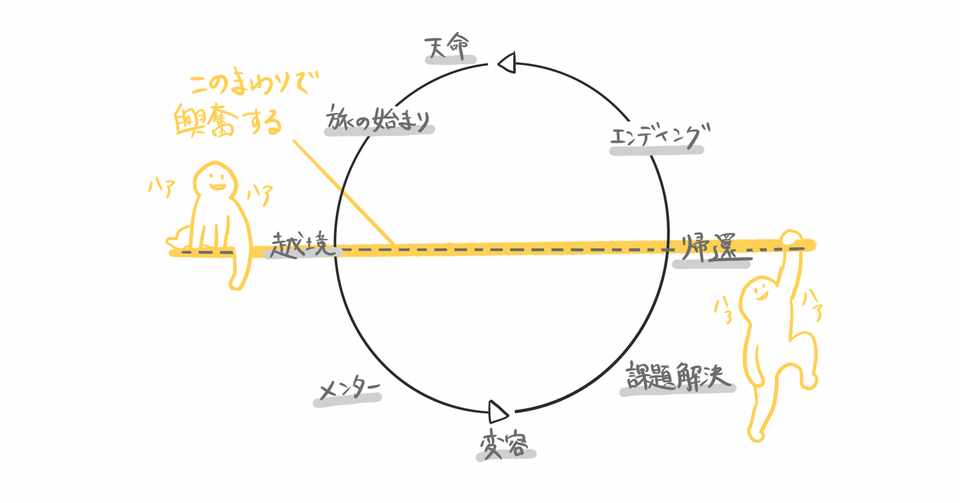 物語の作り方 岡田麻沙 Note