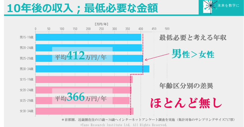 若者が10年後に必要と考える平均年収は とても謙虚 に400万円弱 未来を数字に Note