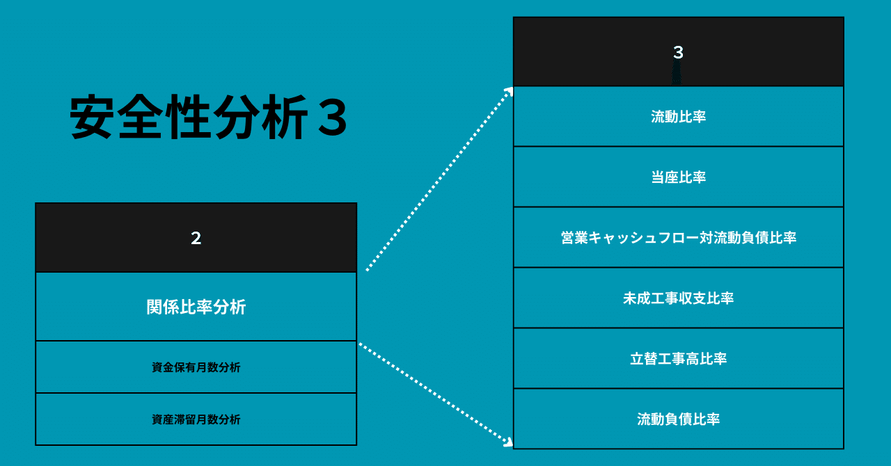 安全性分析３ 【勉強用】｜note-dog