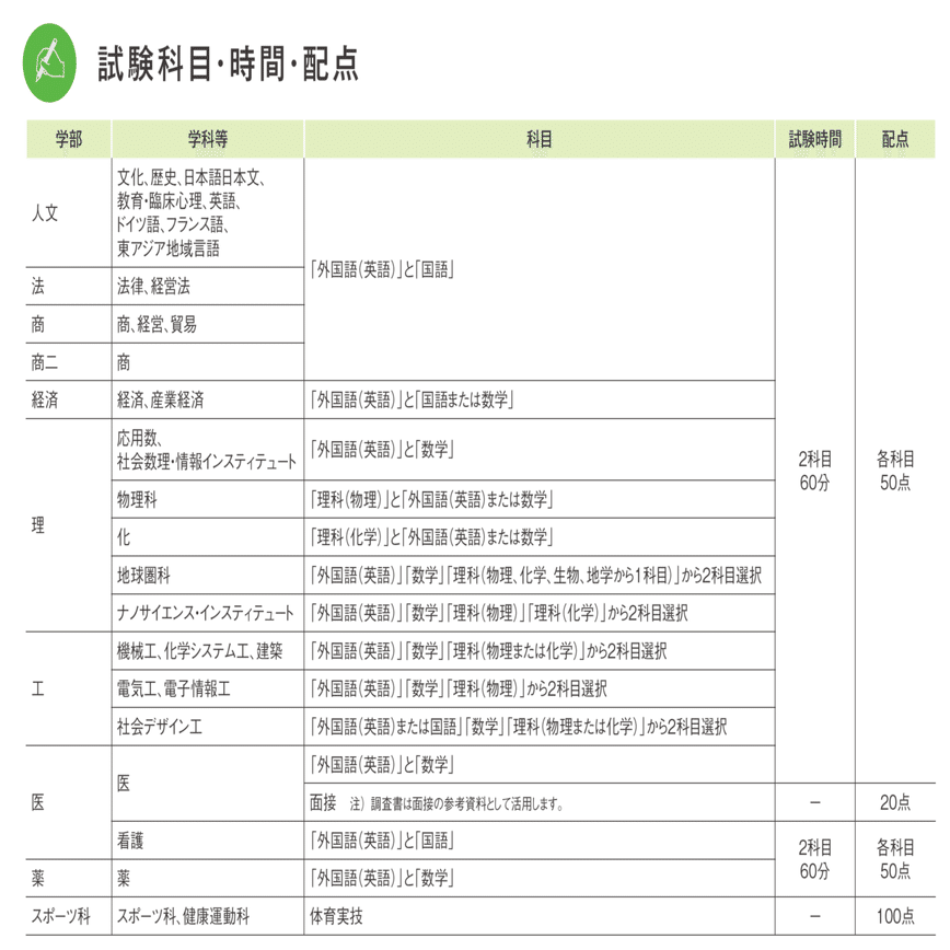 7月からはじめる受験勉強（英語）【福岡大学のA方式推薦入試に向けて