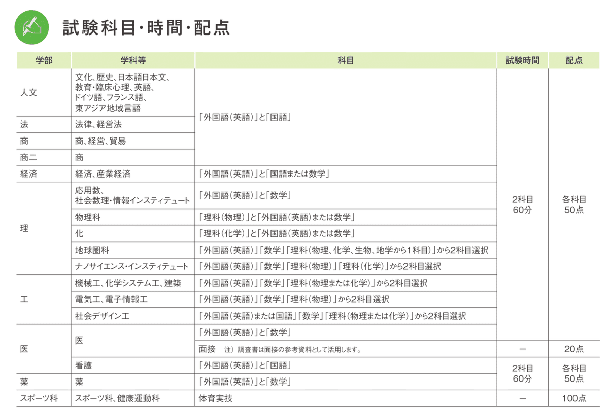 7月からはじめる受験勉強（英語）【福岡大学のA方式推薦入試に