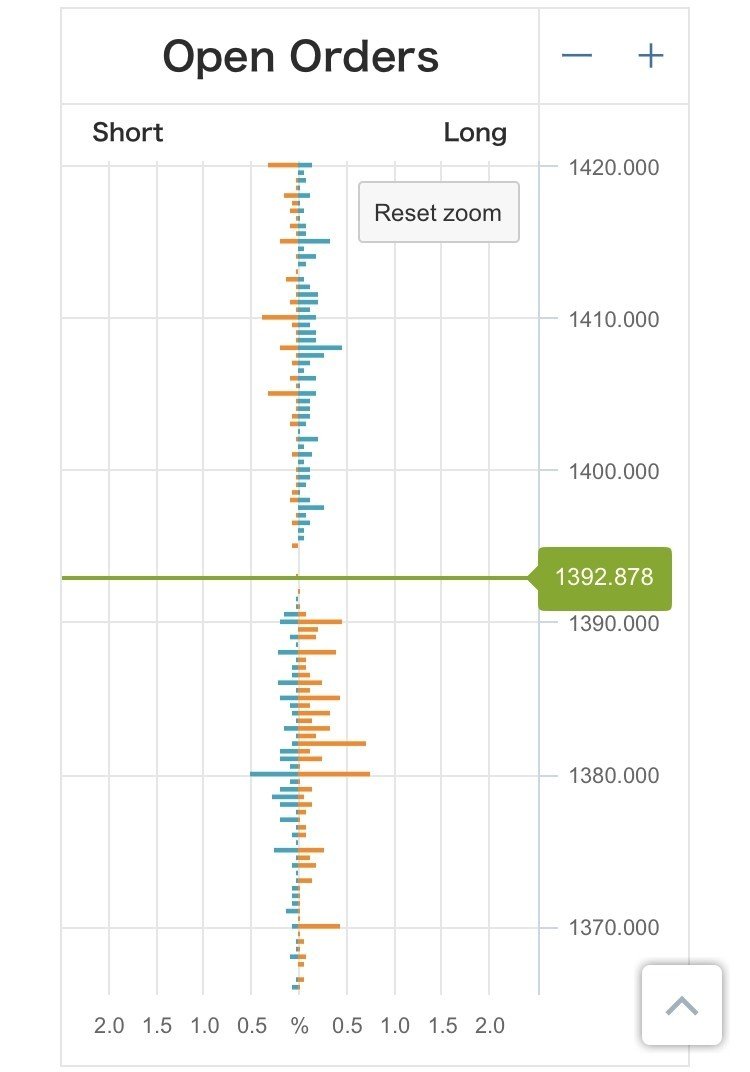 ぼっちのゴールド観察日記検証◇失敗編◇｜ぼっち..@..FX®︎
