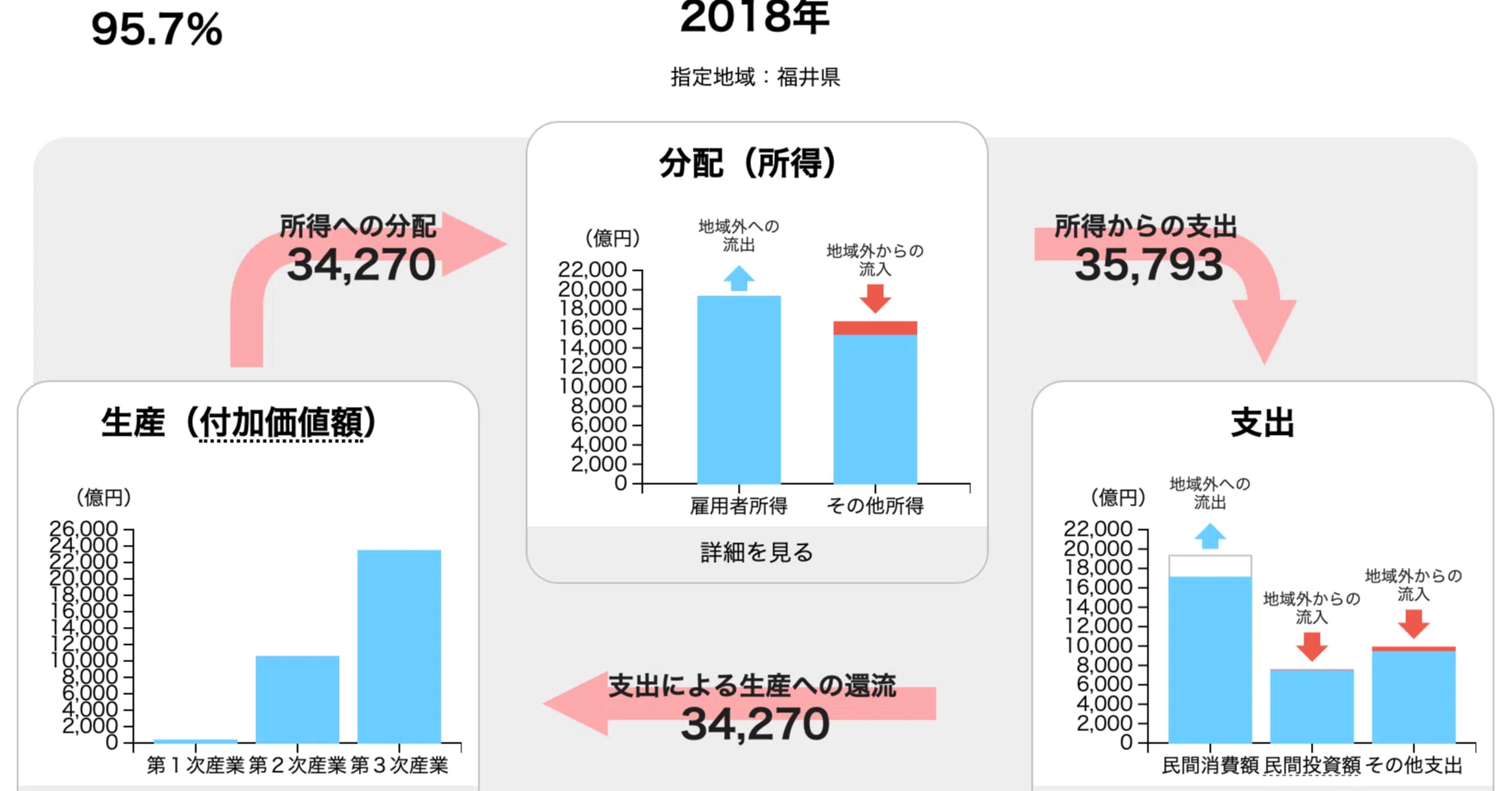 資金循環分析の解説 今でしょ！note#72】 「地域経済循環分析」から地域を学ぶ (1/3)｜林 裕也