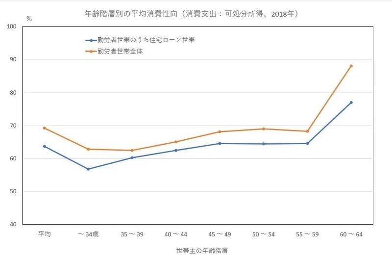 若い住宅ローン世帯は節約志向 飯塚 信夫 神奈川大学経済学部教授 Note