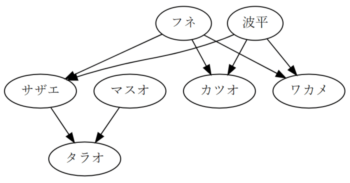SQLをすばやく解読できるかも - PythonからGraphvizを手軽に使ってみましょう -｜コグラフ株式会社 データアナリティクス事業部