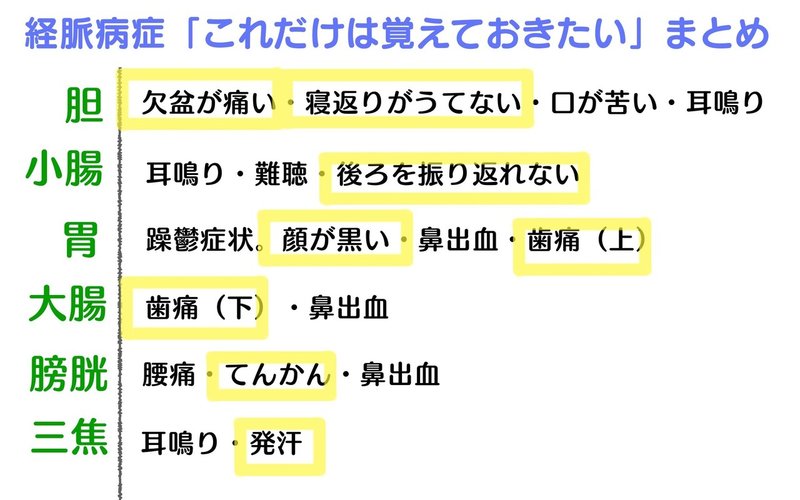 東洋医学 ゴロ合わせとイラストで覚える経脈病証 十二正経病証 の覚え方 森元塾 国家試験対策 Note 東洋医学 ゴロ合わせとイラストで覚える経脈病証 十二正経病証 の覚え方 森元塾 国家試験対策 Note