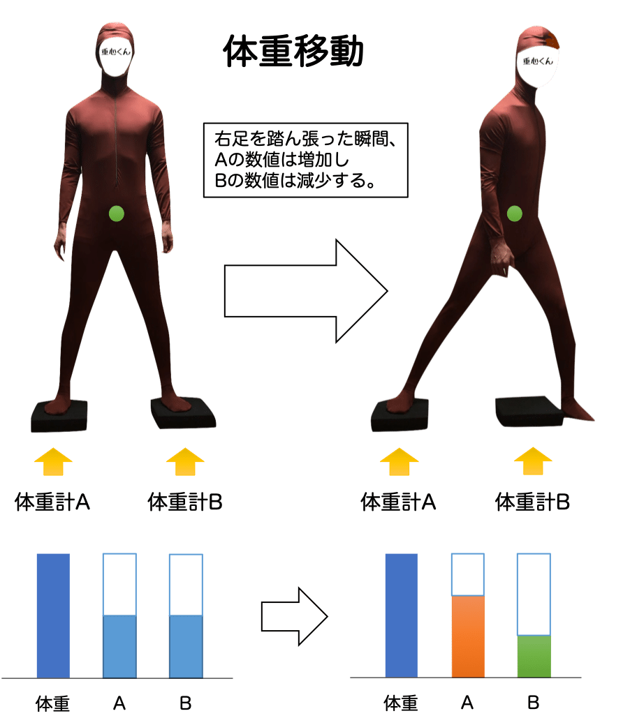 ダンスにおける 無駄な動き の原因 重心移動と体重移動 北村毅 Note ダンスにおける 無駄な動き の原因 重心移動と体重移動 北村毅 Note