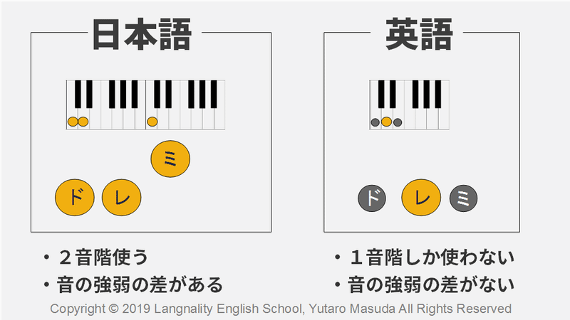 図解 敵はリズムにあり 英語が聞けない 伝わらない理由 日本語はさざ波リズム 英語は津波リズム ゆう 語学の裏設定 Note 図解 敵はリズムにあり 英語が聞けない 伝わらない理由 日本語はさざ波リズム 英語は津波リズム ゆう 語学の裏設定 Note