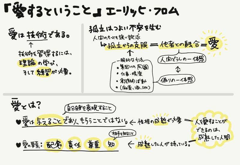 エーリッヒ フロム 愛するということ を読了 愛することチャレンジ始めます ハラハラ Note エーリッヒ フロム 愛するということ を読了 愛することチャレンジ始めます ハラハラ Note