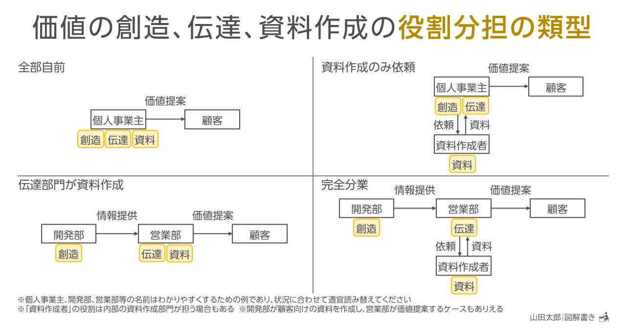 図解1981～1985】｢資料作成｣について考えたことあれこれ(5枚）｜山田