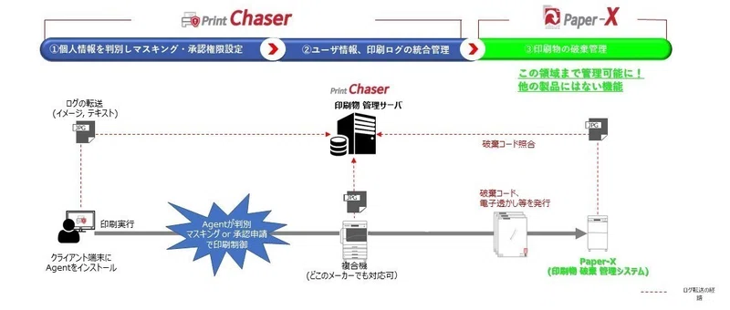 Printchaser機能 印刷制御機能 マスキング印刷 株式会社kicoシステムズ Note