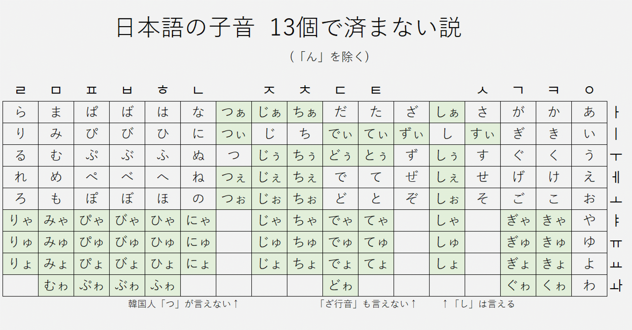 ハングルの仕組み(5.3)日本語50音表の謎｜大槻 瀞(ohtsuki toro)
