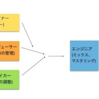 僕はいかにしてマレーシアのキーボーディストにj Popのコード進行を瞬時に伝えたのか Yusuke Morita 森田悠介 プロベーシスト Note 僕はいかにしてマレーシアのキーボーディストにj Popのコード進行を瞬時に伝えたのか Yusuke Morita 森田悠介 プロベーシスト Note