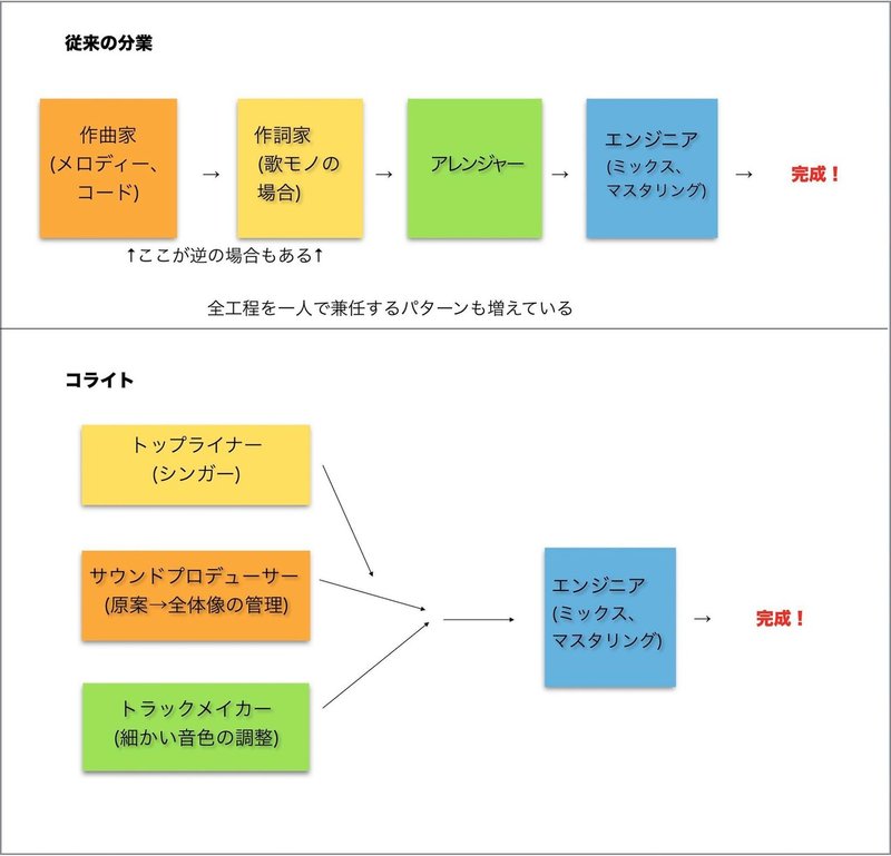コライトのすすめ Yusuke Morita 森田悠介 プロベーシスト Note