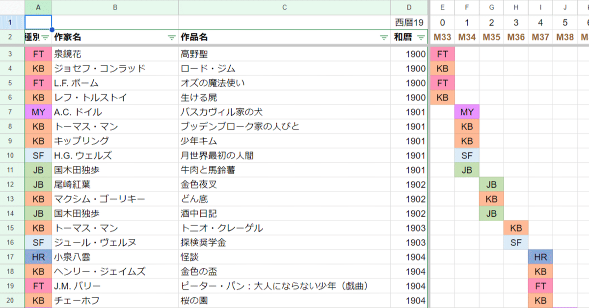 20世紀の小説作品年表（ジャンル混合）ができました！｜水石鉄二