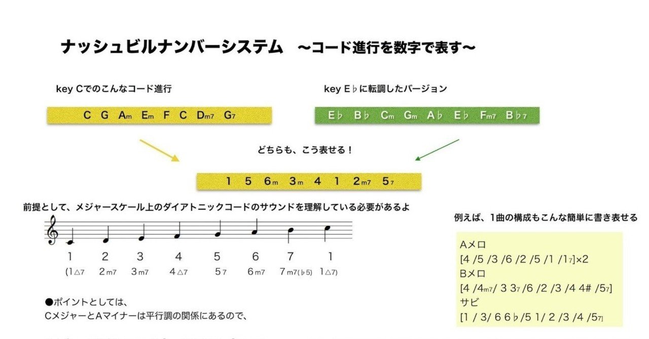 僕はいかにしてマレーシアのキーボーディストにj Popのコード進行を瞬時に伝えたのか Yusuke Morita 森田悠介 プロベーシスト Note