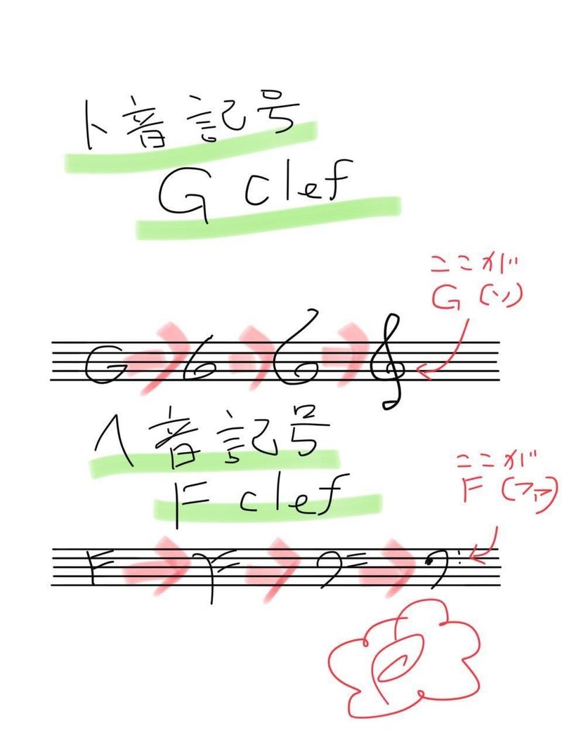 ト音記号とヘ音記号ってなんであの形なの Yusuke Morita 森田悠介 プロベーシスト Note