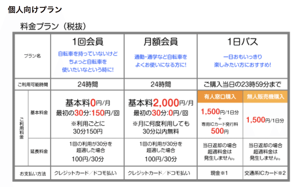 バイクシェアを使い始めたら電車に乗れなくなりました。|shunta〜20代