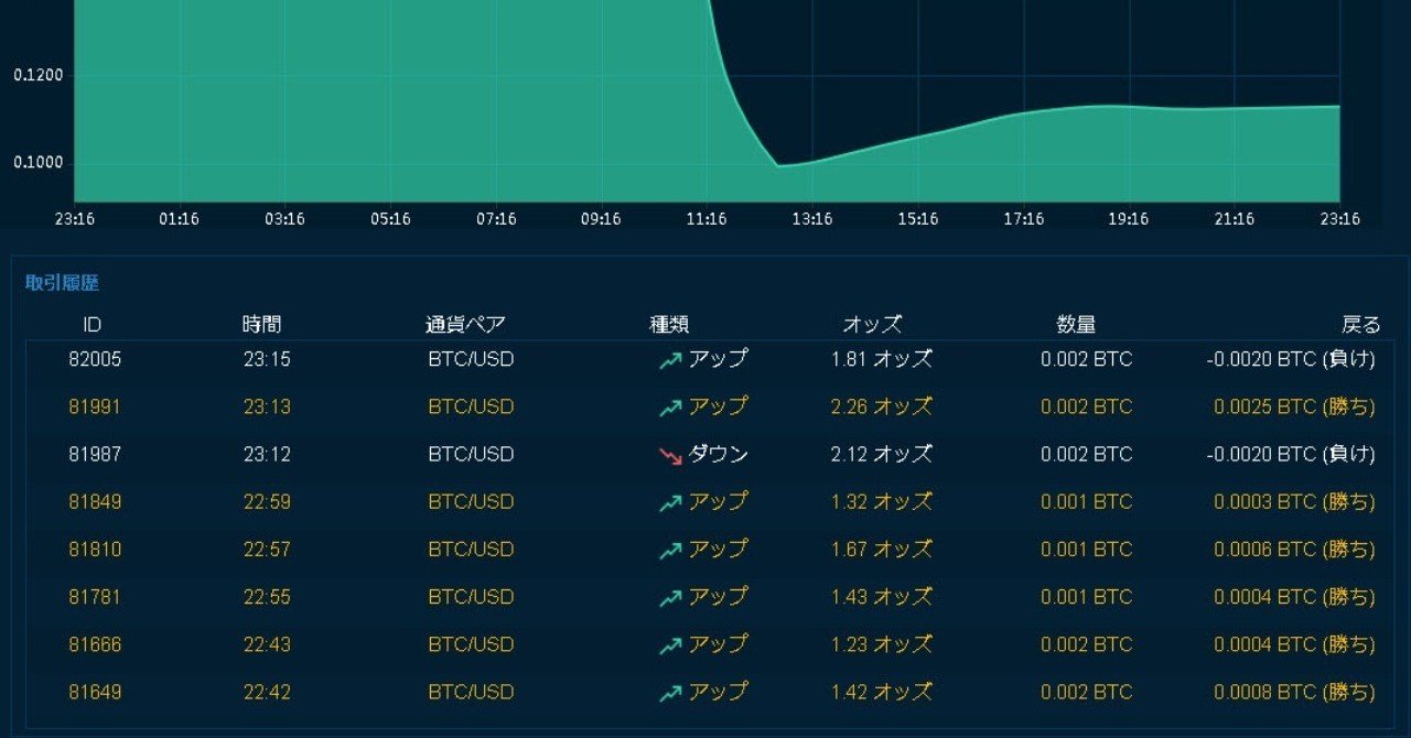 僕がbitodds(ビットオッズ）で1万円を50万円にした方法｜hagitori