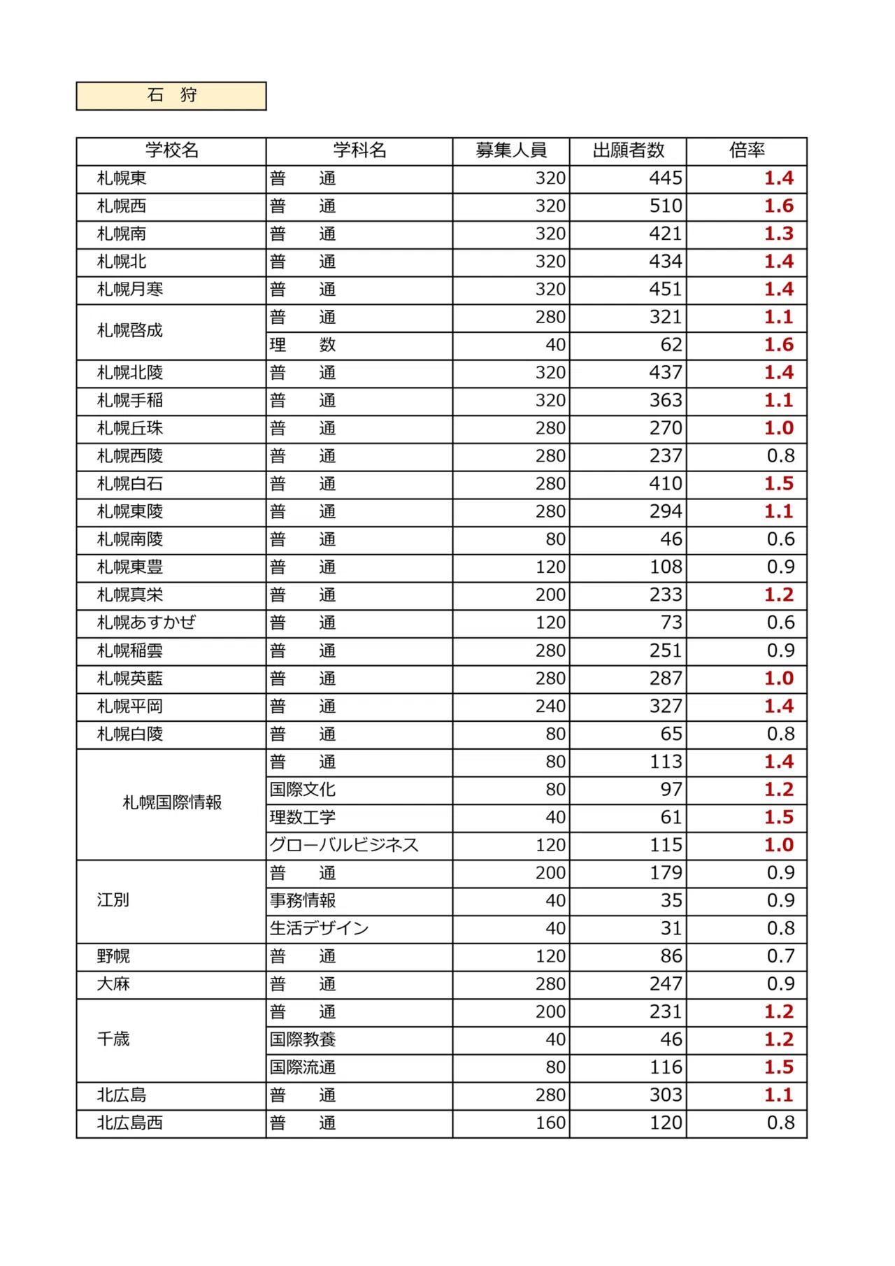 函館 公立 高校 倍率