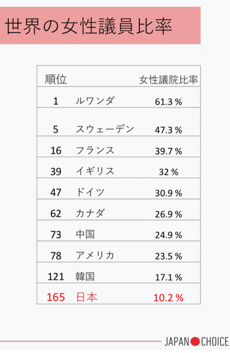女性議員が少ない問題 を考えたら これからの政治が見えて来た Npo法人 Mielka Note