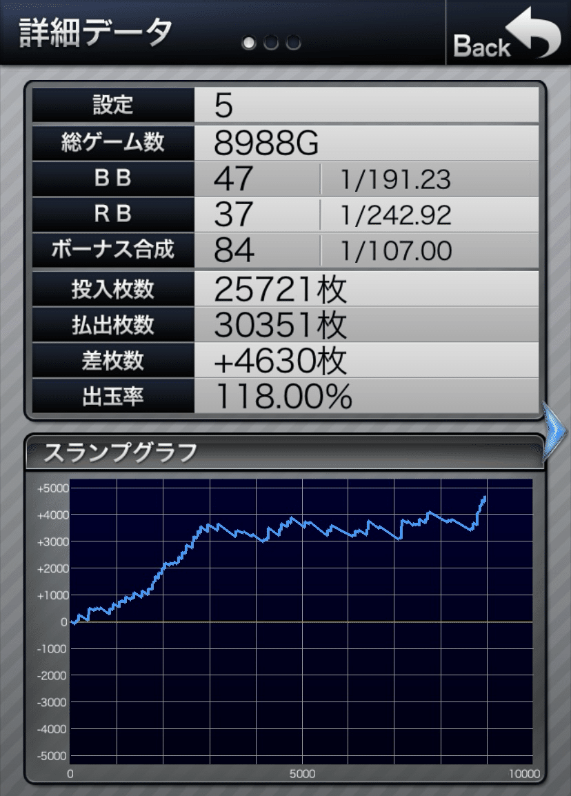 My Juggler V] Setting 5 and 6 behavior at 3000G! Results of